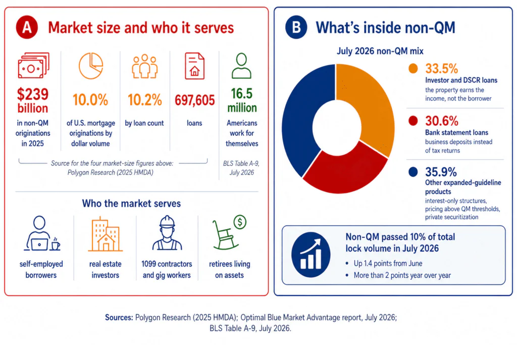 Infographic showing non-QM lending reached $239 billion in 2025, 10.0% of U.S. mortgage originations by dollar volume and 10.2% by loan count across 697,605 loans, alongside the July 2026 non-QM product mix of 33.5% investor and DSCR loans, 30.6% bank statement loans, and 35.9% other expanded-guideline products.