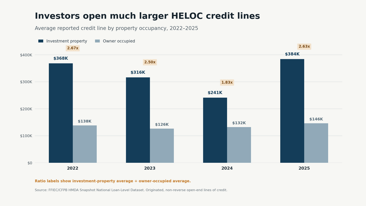 Bar chart comparing average HELOC credit lines for investment properties and owner-occupied homes from 2022 to 2025, showing consistently larger credit lines for investors.