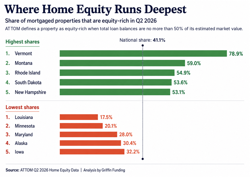 States with the highest and lowest shares of equity-rich mortgaged properties in Q2 2026.