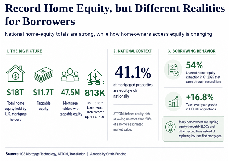 National home equity, tappable equity, underwater borrowers and HELOC growth in 2026.