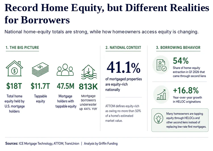 National home equity, tappable equity, underwater borrowers and HELOC growth in 2026.