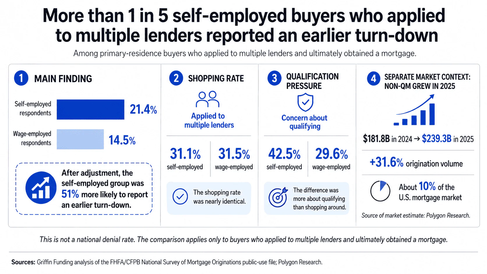 Horizontal infographic comparing self-employed and wage-employed homebuyers: 21.4% vs. 14.5% earlier turn-downs, nearly identical multiple-lender shopping rates, higher qualification concern among self-employed buyers, and separate 2025 non-QM market growth.