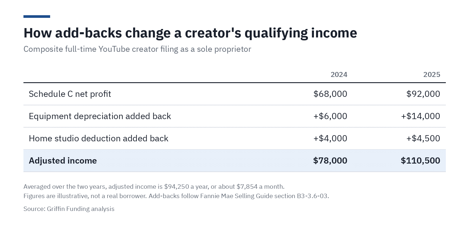 Table showing a composite YouTube creator's Schedule C net profit of $68,000 in 2024 and $92,000 in 2025. Adding back equipment depreciation ($6,000 and $14,000) and a home studio deduction ($4,000 and $4,500) brings adjusted income to $78,000 and $110,500.