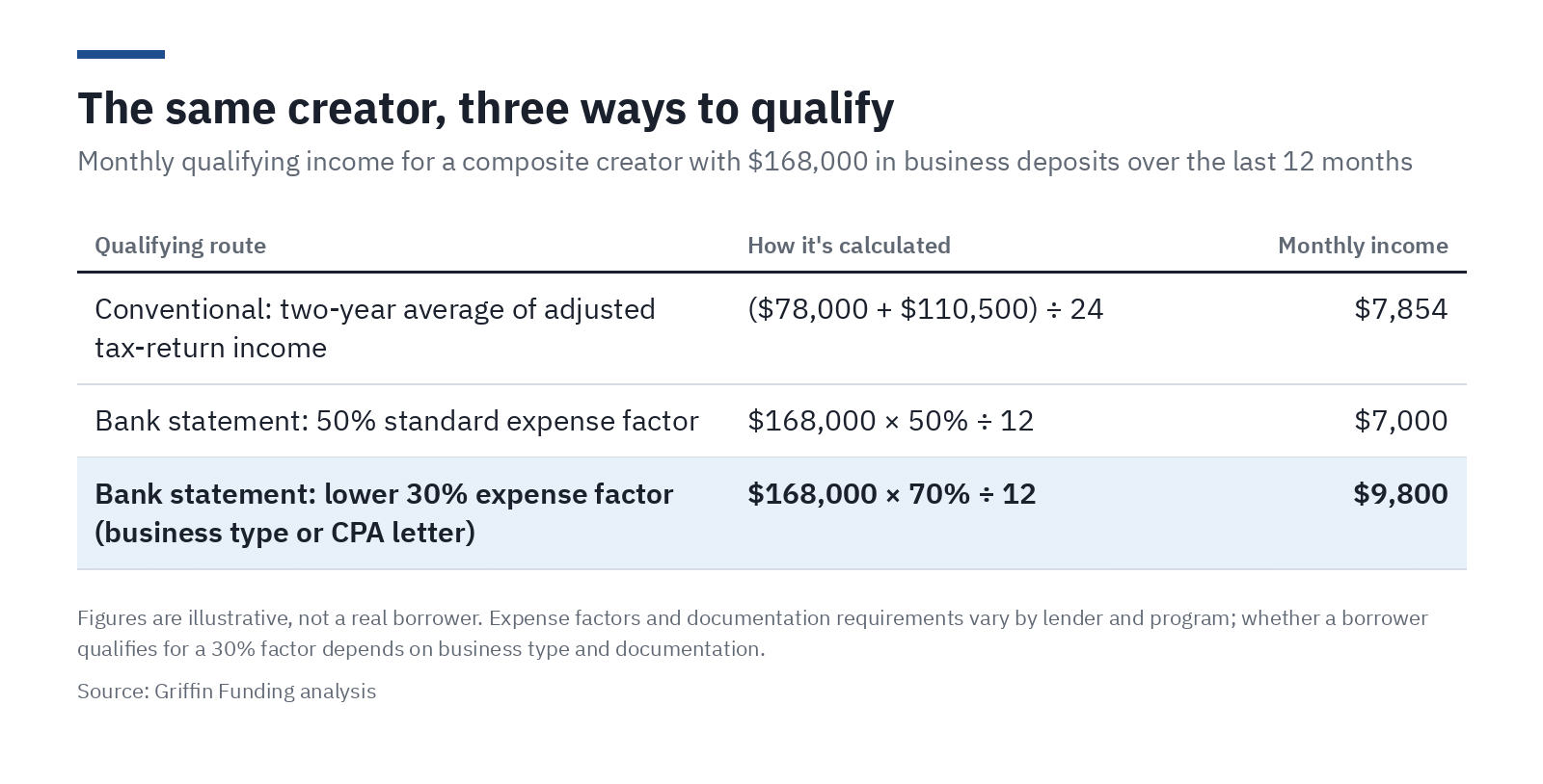 Table comparing monthly qualifying income for the same composite creator: $7,854 using a two-year average of adjusted tax-return income, $7,000 using bank statements with a 50% standard expense factor, and $9,800 using bank statements with a lower 30% expense factor on $168,000 in business deposits.